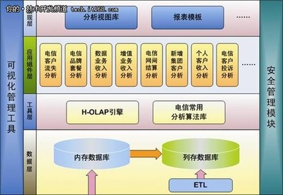 GBase面向電信領域商業(yè)智能解決方案 技術開發(fā)專區(qū)的核心構(gòu)建與實踐